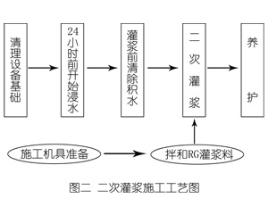 江宁灌浆料施工工艺—文字完整版